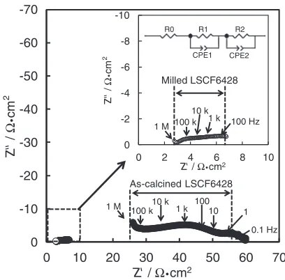 Fig. 8Ohmic losses of the fuel cells and overpotentials of each electrode at600°C. The partial pressures of gases at the anode side were pH2O ¼0:019 atm and pH2 ¼ 0:981 atm, and those at the cathode side werepH2O ¼ 0:019 atm, pO2 ¼ 0:21 atm, respectively.