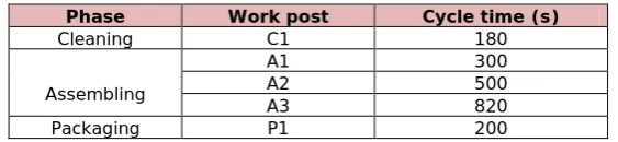 Table 2. “Description of the production process (initial method)”. 