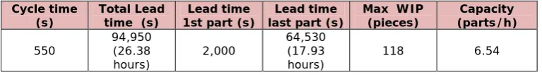 Figure 1. “Cycle time for every work post before the line balancing”. 