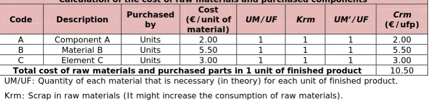 Table 7. “Cost of materials and parts”.  