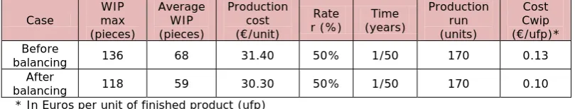 Table 8. “Calculation of the in-process inventory and its cost”.  