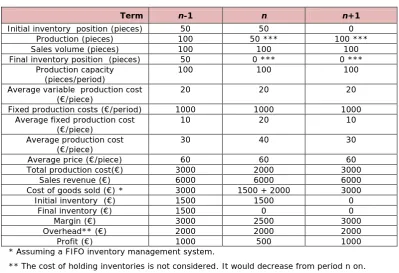 Table 1. “Calculation of the production cost after and before production adjusted to demand”