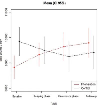 Fig 3. Change in average steps/day for the intervention and comparison groups across program phases.