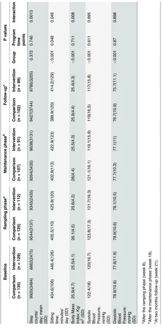Table 1. Outcome measures during the program phases within the Intervention (used W@WS) and Comparison group (maintained habitual behavior).