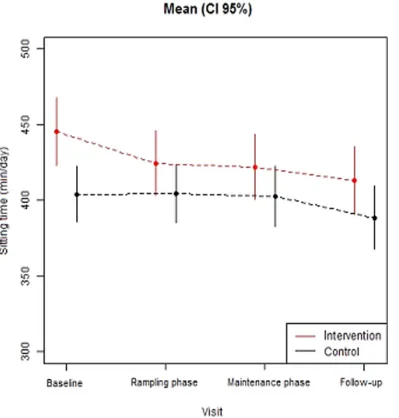 Fig 2. Change in average occupational sitting time for the intervention and comparison groups across program phases.