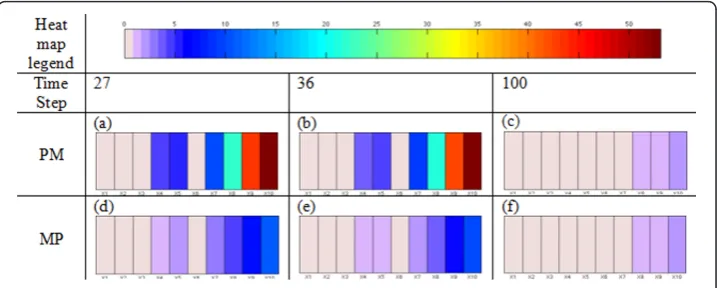 Figure 8 Molecular profile of GBM cells that switch their phenotypes from proliferation tomigration at time step t = 27 (a), t = 36 (b) and t = 100 (c)