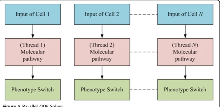 Figure 5 Parallel ODE Solver.