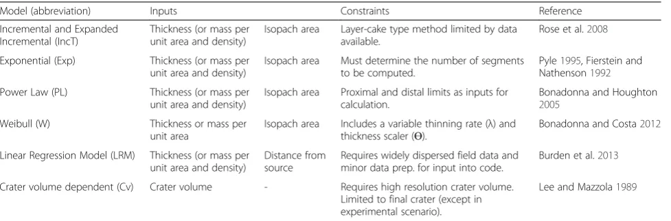 Table 1 Common models of tephra volume and inputs