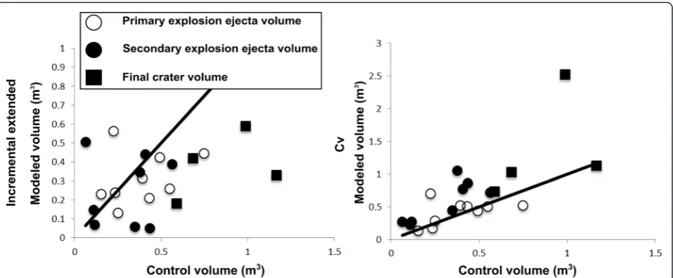 Fig. 1 Expanded Incremental total volume (IncT) model and Volume dependent (Cv) model with the control volume