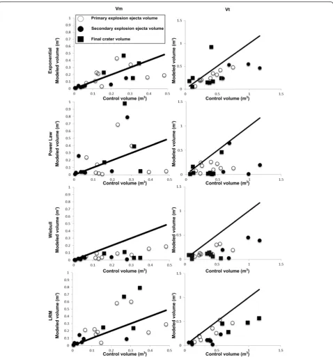 Fig. 2 Comparison of model volume estimates with control volumes. The line indicates what a perfect fit distribution would be