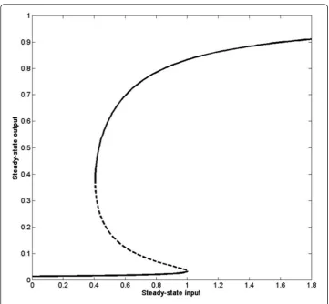 Figure 8 Steady state input-output curves.