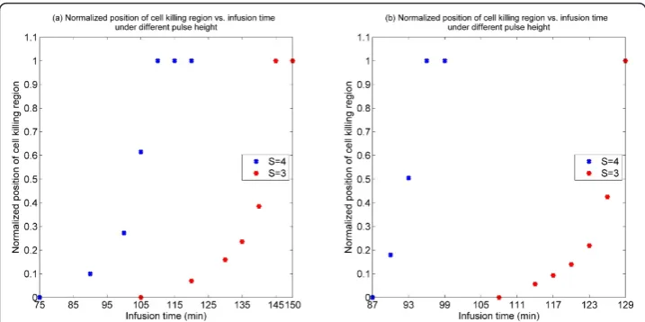 Figure 9 Normalized position of cell killing region as a function of infusion time for different pulseheights