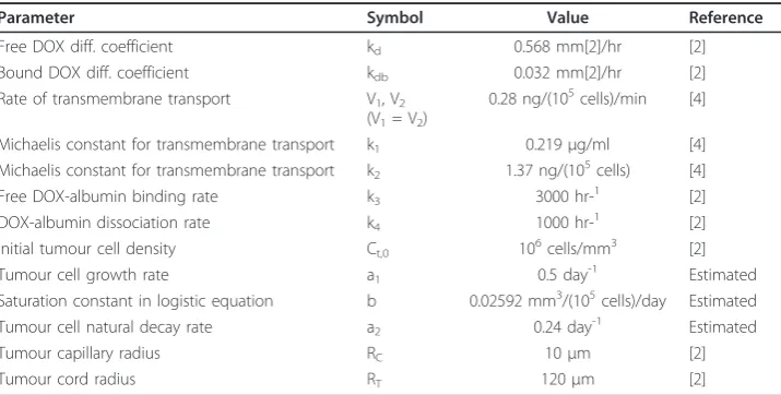 Table 1 Parameters and values used in extracellular drug transport and uptake.