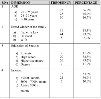 Table I Shows that frequency distribution and percentage on demographic