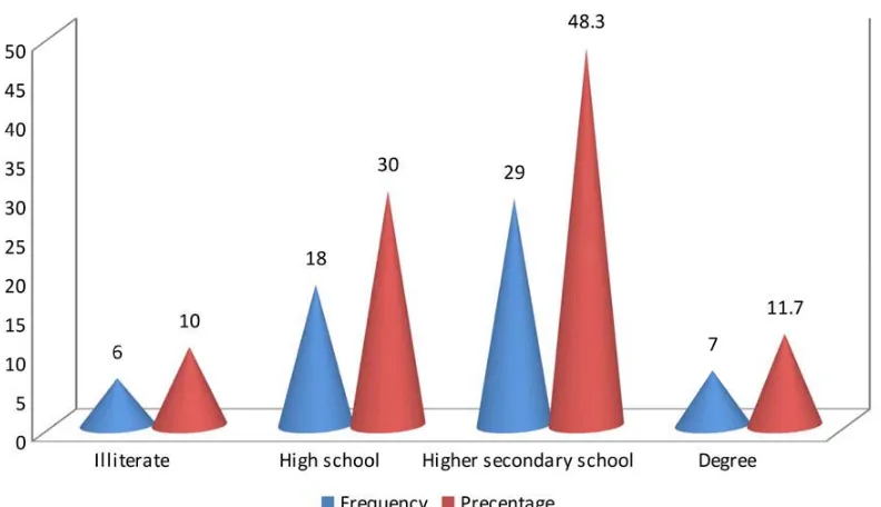 Figure 3: Frequency and percentage distribution of Mother’s education