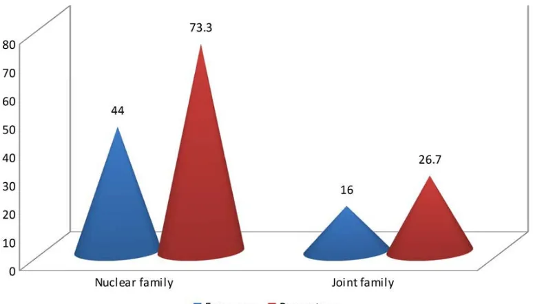 Figure 5 : Frequency and percentage distribution of Type of family
