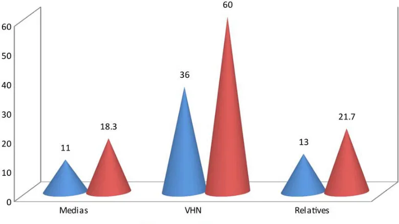 Figure 6: Frequency and percentage distribution of Source of previous