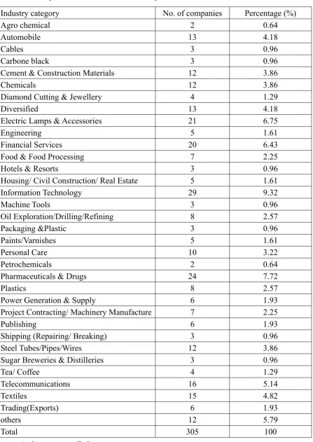 Table 3. Industry wise classification of share repurchases from 1998-2015 