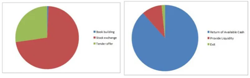 Figure 1. Methods of Share Repurchase     Figure 2. Reason of Share repurchases 