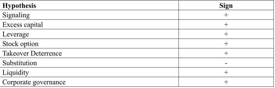 Table 4. Relationship of Hypotheses with Share Buyback Decision 