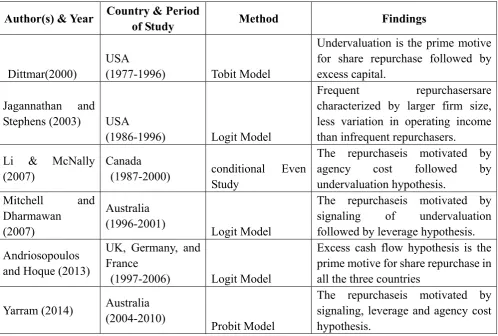 Table 5. Summary of empirical studies on determinants of share repurchase 