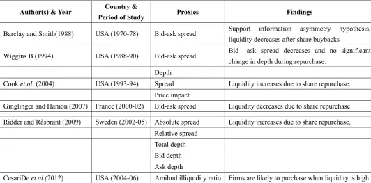 Table 6. Summary of empirical studies on liquidity after share repurchase 