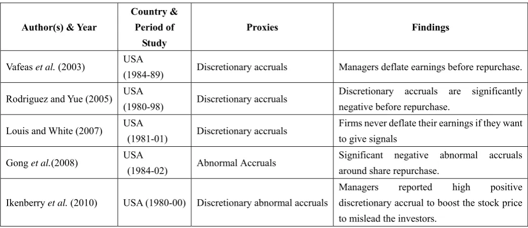 Table 7. Summary of empirical studies on earnings management around share repurchase 