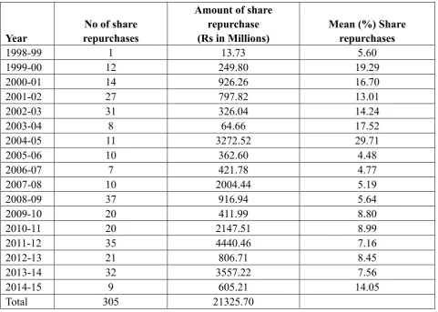 Table 1.Year wise number of share repurchases and values from 1998-2015 