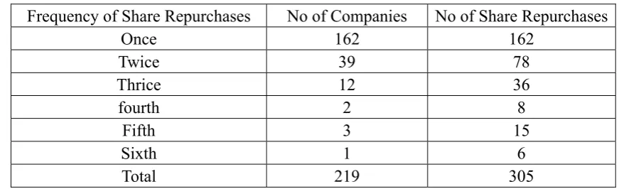 Table 2. Frequency of share repurchases from 1998-2015 