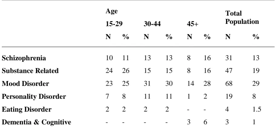 Table 2: Age in relation to mental disorders 