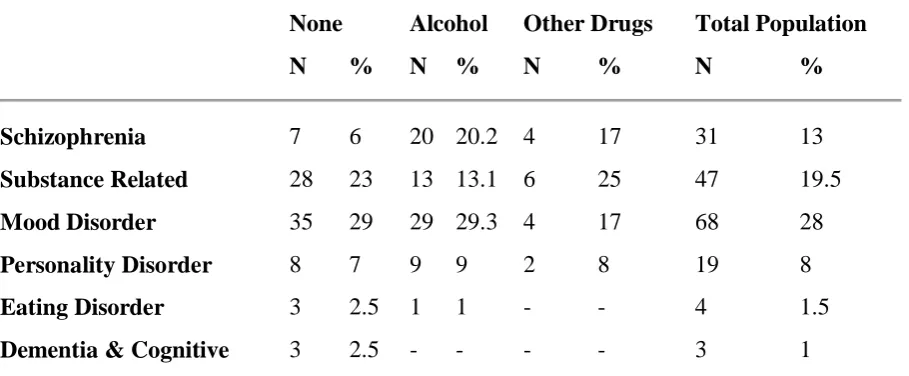 Table 8: Substance abuse in relation to mental disorder 
