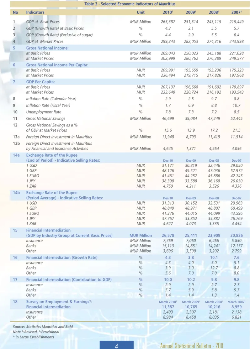 Table 2 - Selected Economic Indicators of Mauritius