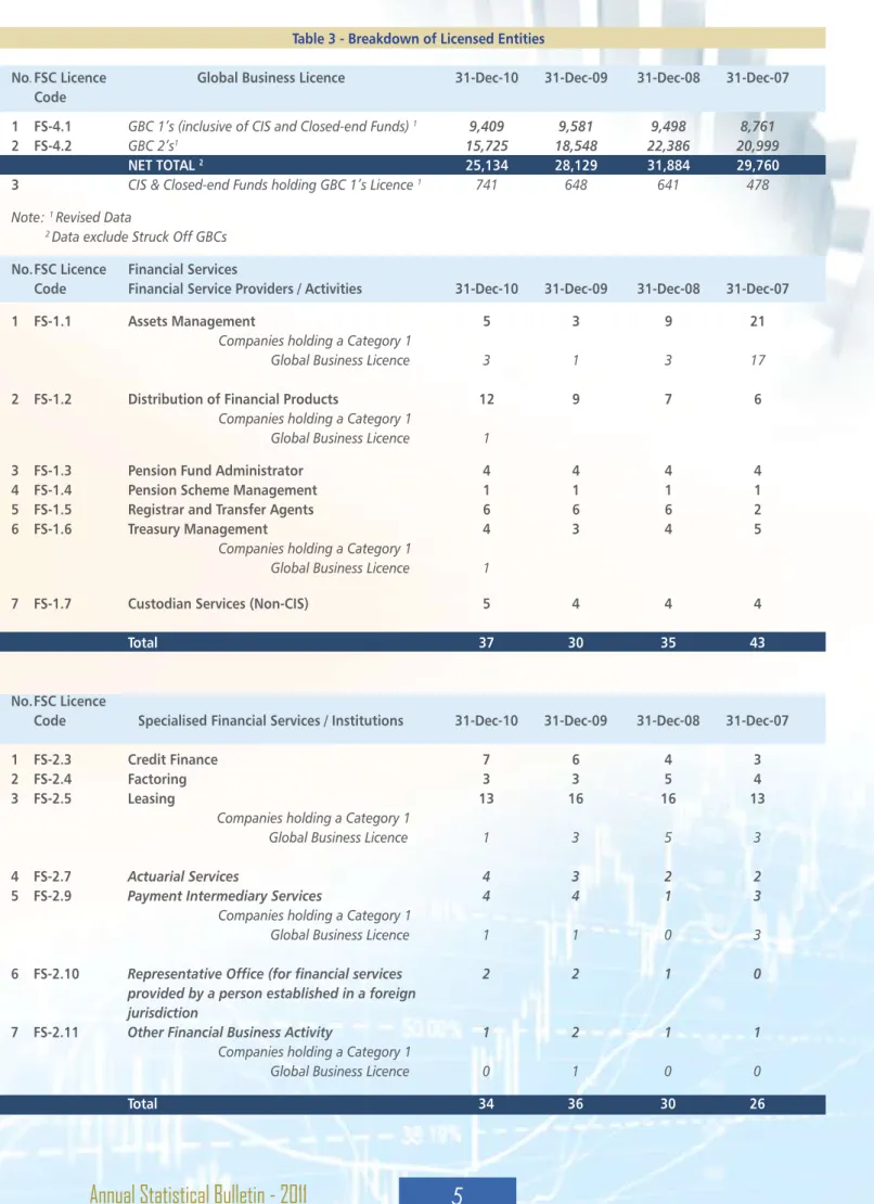 Table 3 - Breakdown of Licensed Entities