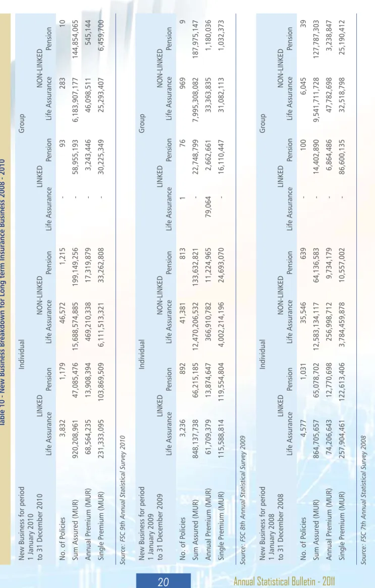 Table 10 - New Business Breakdown for Long term Insurance Business 2008 - 2010 Source: FSC 9th Annual Statistical Survey 2010 Source: FSC 8th Annual Statistical Survey 2009  Source: FSC 7th Annual Statistical Survey 2008