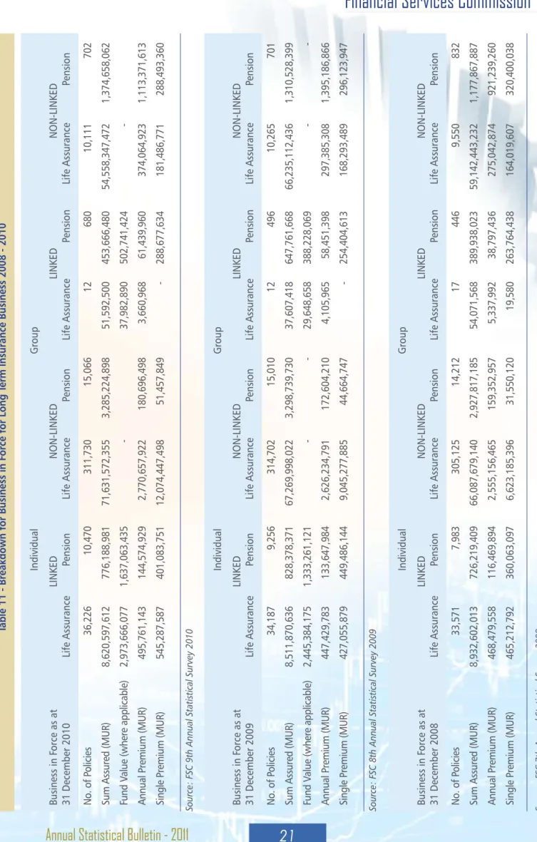 Table 11 - Breakdown for Business in Force for Long Term Insurance Business 2008 - 2010 Source: FSC 9th Annual Statistical Survey 2010 Source: FSC 8th Annual Statistical Survey 2009 Source: FSC 7th Annual Statistical Survey 2008 