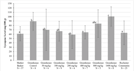 Figure 1. Average lycopene levels in market basket tomatoes, control and Pb-contaminated tomatoes from the greenhouse, and urban tomatoes with sample size (N) and standard deviation