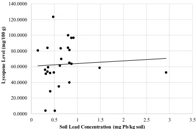 Figure 2.  Average lycopene levels of tomatoes grown in the greenhouse with 0, 50, 100, and 200 mg Pb/kg soil