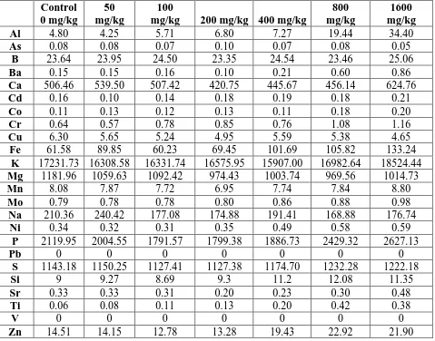 Table 3. Average elemental levels (mg/kg) of tomatoes grown in greenhouse with 0, 50, 100, 200, 400, 800, and 1600 mg Pb/kg soil and tomatoes grown in Rochester, NY