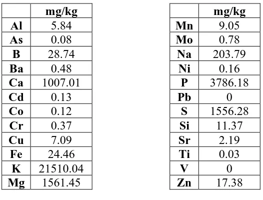 Table 4. Average elemental levels (mg/kg) of tomatoes grown in Rochester, NY. 