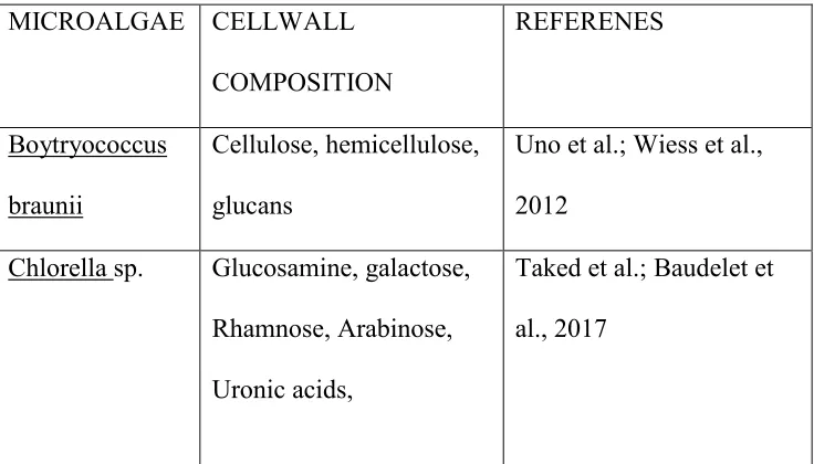 TABLE 1.1 Representative algae and their cell wall composition 