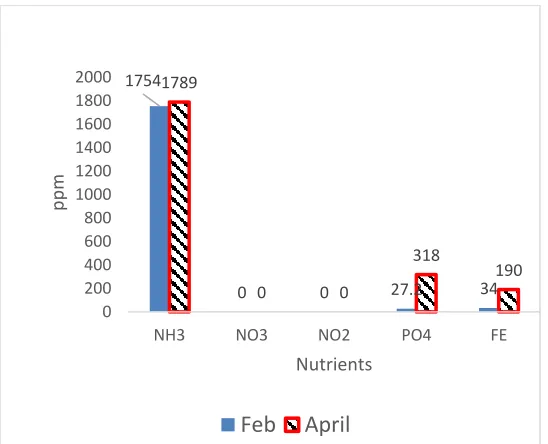 Figure 2.1 Nutrient variations in lagoon 3 between February and April of 2016 