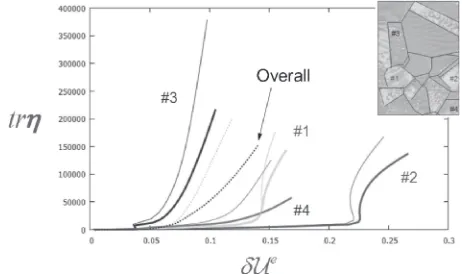Fig. 8Phase diagrams obtained in simulations for hard grains (#1 & 2) andsoft grains (#3 & 4), comparing with (thick lines) and without (thin lines)FTMP-© model.