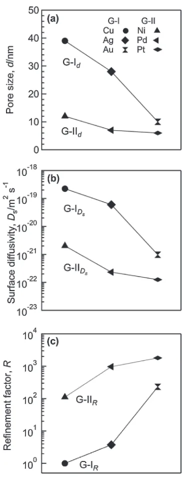 Fig. 4Reﬁning factor and the mean pore size of dealloyed Ti60Cu39Ni1,Ti60Cu39Ag1, Ti60Cu39Au1, Ti60Cu39Pd1 and Ti60Cu39Pt1 ribbons