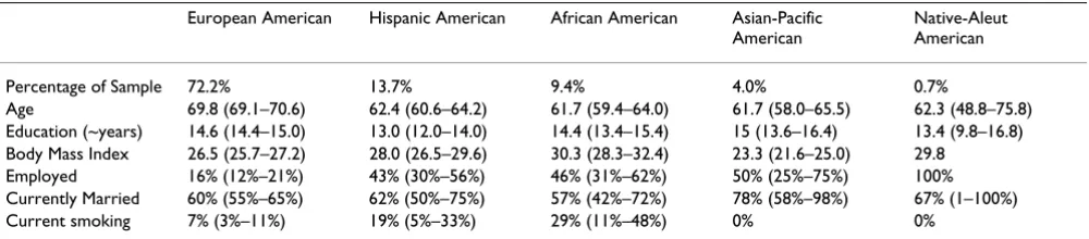 Table 1: Demographics of 5 ethnic groups: means (95% confidence intervals)