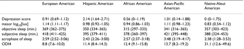 Table 2: Covariate-adjusted mean measures for ethnic groups (95% confidence intervals)