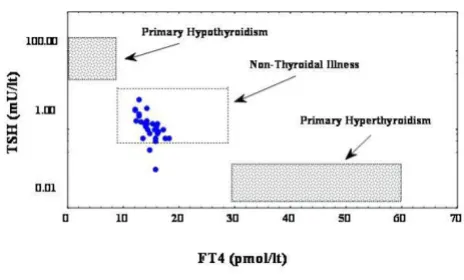 Figure 1Bivariate scatterplot between TSH and FT4 levelsBivariate scatterplot between TSH and FT4 levels