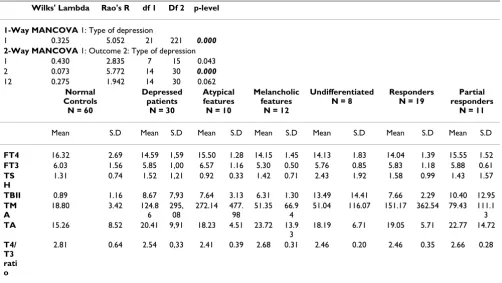 Table 2: Scheffe Post Hoc test results.