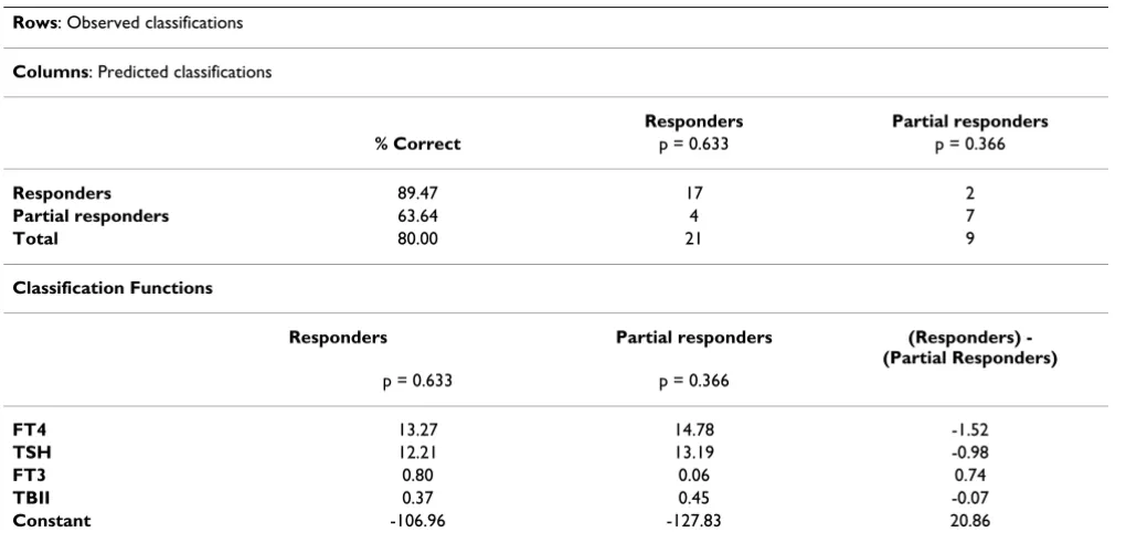 Table 3: Results of Discriminant function analysis (forward stepwise method) with diagnostic groups as the grouping variables.