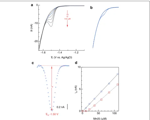 Figure 7 (a) Current (data obtained by 4i) versus potential (E) relationship for Mn(II) in artificial seawater containing 0.85 (mg C)/L as Pacific Ocean fulvicacid in square-wave mode, where δi is equivalent to i measured at the end of the E – 25 mV pulse 