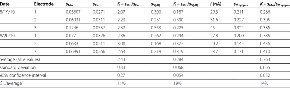Table 2 Comparison of calibration slope ratios for Mn(II) and Fe(II) for different electrodes